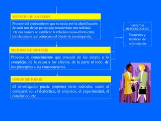 METODO DE ANALISIS
Proceso del conocimiento que se inicia por la identificación      ASPECTOS
de cada una de las partes que caracterizan una realidad.       METODOLOGICOS
 De esa manera se establece la relación causa-efecto entre
los elementos que componen el objeto de investigación.          Encuestas y
                                                                técnicas de
                                                                información
METODO DE SINTESIS
Proceso de conocimiento que procede de los simple a lo
complejo, de la causa a los efectos, de la parte al todo, de
los principios a las consecuencias.


OTROS METODOS
El investigador puede proponer otros métodos, como el
comparativo, el dialéctico, el empírico, el experimental, el
estadístico, etc.
 