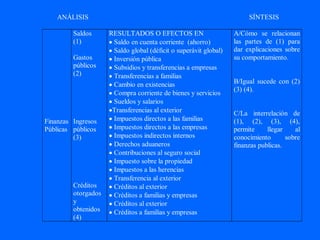 ANÁLISIS                                                            SÍNTESIS

         Saldos      RESULTADOS O EFECTOS EN                       A/Cómo se relacionan
         (1)         • Saldo en cuenta corriente (ahorro)          las partes de (1) para
                     • Saldo global (déficit o superávit global)   dar explicaciones sobre
         Gastos      • Inversión pública                           su comportamiento.
         públicos    • Subsidios y transferencias a empresas
         (2)         • Transferencias a familias
                     • Cambio en existencias                       B/Igual sucede con (2)
                                                                   (3) (4).
                     • Compra corriente de bienes y servicios
                     • Sueldos y salarios
                     •Transferencias al exterior                   C/La interrelación de
Finanzas Ingresos    • Impuestos directos a las familias           (1), (2), (3), (4),
Públicas públicos    • Impuestos directos a las empresas           permite     llegar    al
         (3)         • Impuestos indirectos internos               conocimiento       sobre
                     • Derechos aduaneros                          finanzas publicas.
                     • Contribuciones al seguro social
                     • Impuesto sobre la propiedad
                     • Impuestos a las herencias
                     • Transferencia al exterior
         Créditos    • Créditos al exterior
         otorgados   • Créditos a familias y empresas
         y           • Créditos al exterior
         obtenidos   • Créditos a familias y empresas
         (4)
 