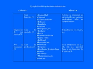 Ejemplo de análisis y síntesis en administración.

     ANÁLISIS                                                             SÍNTESIS

             Área          • Contabilidad                        A/Como se relacionan las
             financiera (1)• Tesorería                           partes de (1) para encontrar
                           • Análisis financiero                 explicaciones sobre su
                           • Balances                            comportamiento
                           • Pagaduría
                           • Auditoria
                           • Presupuesto, etc.
Diagnostico Área        de                                       B/Igual sucede con (2), (3),
                           • Producto
de      una mercadeo (2)                                         etc.
empresa X                  • Precio
                           • Canales distribución
                           • Fuerza ventas
                           • Publicidad
                           • Promoción, etc.
Área     de Área        de • Planeación                          C/La interrelación de (1),
producción producción (3) • Programas                            (2), (3), etc., permitirá
(3)                        • Distribución de planta física       llegar a un diagnostico de
                           • Control                             la empresa X.
                           • Inventarios
                           • Mantenimiento, etc.
                           • Área...etc.
 