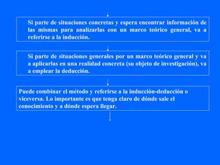 Si parte de situaciones concretas y espera encontrar información de
   las mismas para analizarlas con un marco teórico general, va a
   referirse a la inducción.


   Si parte de situaciones generales por un marco teórico general y va
   a aplicarlas en una realidad concreta (su objeto de investigación), va
   a emplear la deducción.


Puede combinar el método y referirse a la inducción-deducción o
viceversa. Lo importante es que tenga claro de dónde sale el
conocimiento y a dónde espera llegar.
 