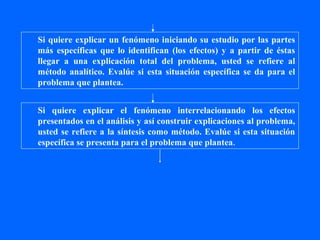 Si quiere explicar un fenómeno iniciando su estudio por las partes
más específicas que lo identifican (los efectos) y a partir de éstas
llegar a una explicación total del problema, usted se refiere al
método analítico. Evalúe si esta situación específica se da para el
problema que plantea.


Si quiere explicar el fenómeno interrelacionando los efectos
presentados en el análisis y así construir explicaciones al problema,
usted se refiere a la síntesis como método. Evalúe si esta situación
específica se presenta para el problema que plantea .
 