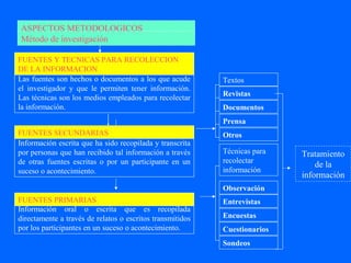 ASPECTOS METODOLOGICOS
Método de investigación

FUENTES Y TECNICAS PARA RECOLECCION
DE LA INFORMACION
Las fuentes son hechos o documentos a los que acude        Textos
el investigador y que le permiten tener información.
                                                           Revistas
Las técnicas son los medios empleados para recolectar
la información.                                            Documentos
                                                           Prensa
FUENTES SECUNDARIAS                                        Otros
Información escrita que ha sido recopilada y transcrita
por personas que han recibido tal información a través     Técnicas para   Tratamiento
de otras fuentes escritas o por un participante en un      recolectar
                                                                               de la
suceso o acontecimiento.                                   información
                                                                           información
                                                           Observación
FUENTES PRIMARIAS                                          Entrevistas
Información oral o escrita que es recopilada
directamente a través de relatos o escritos transmitidos   Encuestas
por los participantes en un suceso o acontecimiento.       Cuestionarios
                                                           Sondeos
 