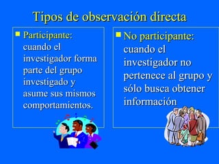 Tipos de observación directa
   Participante:         No participante:
    cuando el             cuando el
    investigador forma    investigador no
    parte del grupo
                          pertenece al grupo y
    investigado y
    asume sus mismos      sólo busca obtener
    comportamientos.      información
 