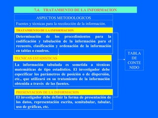 7.4. TRATAMIENTO DE LA INFORMACION

             ASPECTOS METODOLOGICOS
Fuentes y técnicas para la recolección de la información.
TRATAMIENTO DE LA INFORMACION

Determinación de los procedimientos para la
codificación y tabulación de la información para el
recuento, clasificación y ordenación de la información
en tablas o cuadros.
                                                            TABLA
TECNICAS ESTADISTICAS                                         DE
La información tabulada es sometida a técnicas              CONTE
matemáticas de tipo estadístico. El investigador debe        NIDO
especificar los parámetros de posición o de dispersión,
etc., que utilizará en su tratamiento de la información
obtenida a través de las fuentes.

PRESENTACION DE LA INFORMACION
El investigador debe definir la forma de presentación de
los datos, representación escrita, semitabular, tabular,
uso de gráficas, etc.
 