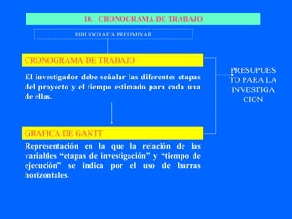 10. CRONOGRAMA DE TRABAJO

              BIBLIOGRAFIA PRELIMINAR



CRONOGRAMA DE TRABAJO
                                                     PRESUPUES
El investigador debe señalar las diferentes etapas   TO PARA LA
del proyecto y el tiempo estimado para cada una      INVESTIGA
de ellas.                                               CION



GRAFICA DE GANTT
Representación en la que la relación de las
variables “etapas de investigación” y “tiempo de
ejecución” se indica por el uso de barras
horizontales.
 