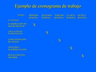 Ejemplo de cronograma de trabajo
        TIEMPO   PRIMERA   SEGUNDA   TERCERA   CUARTA QUINTA
                 SEMANA    SEMANA    SEMANA    SEMANA SEMANA
ACTIVIDAD

ELABORACIÓN DE
INSTRUMENTOS        X
APLICACIÓN DE
INSTRUMENTOS                 X
CONCENTRACIÓN
DE DATOS                               X
ANÁLISIS E
INTERPRETACIÓN                                   X
REDACCIÓN DEL
INFORME                                                 X
 