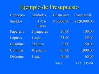 Ejemplo de Presupuesto
Concepto    Unidades     Costo unit.     Costo total
Sueldos        4X6       $ 5,000.00      $120,000.00
               meses
Papelería   2 paquetes       50.00            100.00
Lápices     1 caja           25.00             25.00
Gasolina    25 litros             6.00        150.00
Comidas     40 piezas        25.00          1,000.00
Diskettes   1 caja           60.00             60.00
                          Total          $ 121,335.00
 
