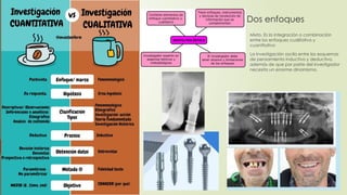 Dos enfoques
Mixto. Es la integración o combinación
entre los enfoques cualitativo y
cuantitativo
La investigación oscila entre los esquemas
de pensamiento inductivo y deductivo,
además de que por parte del investigador
necesita un enorme dinamismo.
 