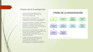 Etapas de la investigación
 Planteamiento del problema. Es la
definición del objeto de estudio, sus
alcances y limitaciones.
 Marco teórico. Con base en la
investigación bibliográfica se fundamenta
la teoría que sustentara la investigación
 Formular la hipótesis y variables. Consiste en
establecer la respuesta tentativa al
problema y las relaciones causales entre
fenómeno y sus partes, con la consecuente
operatividad de las variables.
 Comprobación de hipótesis. Se aplican las
técnicas de investigación bibliográfica y de
campo así como la recolección y
procesamiento de información a fin de
verificar la hipótesis.
 Analisis e informe de resultados. Es el
estudio de la información mediante
procedimientos estadísticos e
interpretación de resultados. Se elaboran
las conclusiones y se redacta el informe.
 