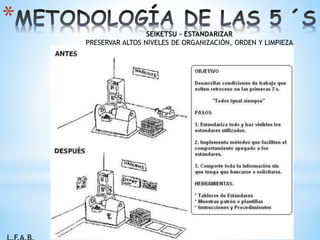 * SEIKETSU - ESTANDARIZAR
PRESERVAR ALTOS NIVELES DE ORGANIZACIÓN, ORDEN Y LIMPIEZA
 