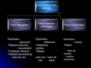 EVOLUCIÓN DEL
DISEÑO
Fase naturalista
Fase inventiva
intermedia
Fase consumista
Diseñador:
descubre.
*Objetos=solución
(necesidad)
*Finalidad: eficacia.
*Utilidad (económica):
valor de uso
Diseñador:
reflexiona.
*Artefactos
inútiles.
*Objeto:
valor de + valor de
uso signo
Diseñador:
analiza.
*Objeto:
valor de
cambio
(venta-
consumo)
 