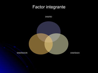 Factor integranteFactor integrante
DISEÑO
DISEÑADODISEÑADOR
 