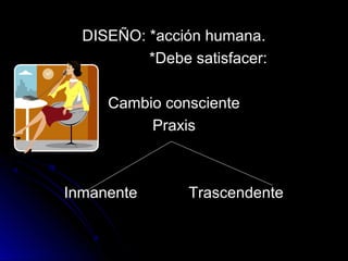 DISEÑO: *acción humana.DISEÑO: *acción humana.
*Debe satisfacer:*Debe satisfacer:
Cambio conscienteCambio consciente
PraxisPraxis
Inmanente TrascendenteInmanente Trascendente
 