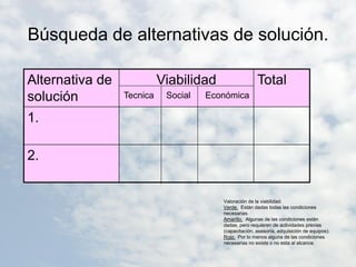 Búsqueda de alternativas de solución.

Alternativa de             Viabilidad                  Total
solución         Tecnica    Social   Económica

1.

2.


                                        Valoración de la viabilidad.
                                        Verde. Están dadas todas las condiciones
                                        necesarias.
                                        Amarillo. Algunas de las condiciones están
                                        dadas, pero requieren de actividades previas
                                        (capacitación, asesoría, adquisición de equipos).
                                        Rojo. Por lo menos alguna de las condiciones
                                        necesarias no existe o no esta al alcance.
 