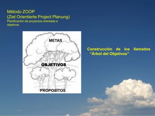 Método ZOOP
(Ziel Orientierte Project Planung)
Planificación de proyectos orientada a
objetivos




                               METAS

                                         Construcción de los llamados
                                          “Árbol del Objetivos”

                         OBJETIVOS




                        PROPOSITOS
 