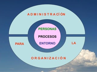 A D M I N I S T R A CÍ ÓN



              PERSONAS

              PROCESOS

PARA          ENTORNO              LA



         ORGANIZACIÓN
 