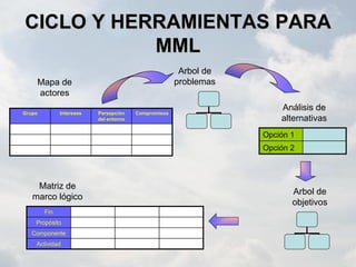 CICLO Y HERRAMIENTAS PARA
           MML
                                                       Arbol de
    Mapa de                                           problemas
    actores
                                                                      Análisis de
Grupo         Intereses   Persepciòn    Compromisos
                          del entorno                                 alternativas
                                                                  Opción 1
                                                                  Opción 2



    Matriz de
                                                                         Arbol de
   marco lógico
                                                                         objetivos
        Fin
    Propósito
   Componente
    Actividad
 