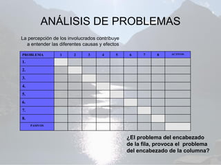 ANÁLISIS DE PROBLEMAS
La percepción de los involucrados contribuye
  a entender las diferentes causas y efectos

PROBLEMA         1     2      3     4     5     6    7    8    ACTIVOS

1.
2.
3.
4.
5.
6.
7.
8.
     PASIVOS



                                               ¿El problema del encabezado
                                               de la fila, provoca el problema
                                               del encabezado de la columna?
 