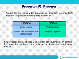 Proyectos VS. Procesos
 Aunque los proyectos y los procesos se asemejan es importante
 entender las principales diferencias entre éstos:


                    PROYECTO                         PROCESO
                  Unidad temporal                 Unidad constante

         Es finito. Tiene una fecha de inicio   Es infinito y repetitivo
                   y de terminación.



Los procesos son cotidianos y se realizan continuamente, en cambio
los proyectos se hacen una sola vez y desarrollan actividades
nuevas.
 