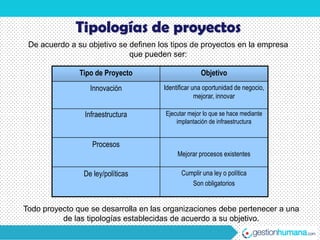 Tipologías de proyectos
 De acuerdo a su objetivo se definen los tipos de proyectos en la empresa
                             que pueden ser:

               Tipo de Proyecto                     Objetivo
                  Innovación          Identificar una oportunidad de negocio,
                                                   mejorar, innovar

                Infraestructura        Ejecutar mejor lo que se hace mediante
                                           implantación de infraestructura


                   Procesos
                                           Mejorar procesos existentes

                De ley/políticas             Cumplir una ley o política
                                                Son obligatorios


Todo proyecto que se desarrolla en las organizaciones debe pertenecer a una
          de las tipologías establecidas de acuerdo a su objetivo.
 
