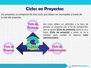 Ciclos en Proyectos
Los proyectos se componen de tres ciclos que deben ser manejados a través de
la vida del proyecto.

                        Ciclo de       Los ciclos deben ser definidos a la hora de
                                       planear un proyecto con el fin de comprender
                        Producto
                                       que se quiere (Ciclo de producto) como se va a
                                       hacer (Ciclo de proyecto) y como se va a
                                       manejar para cumplir el objetivo (ciclo
                                       administración).


                        Ciclos en
  Ciclo de                                    Ciclo de
                        Proyectos
  Proyecto                                  Administración
 