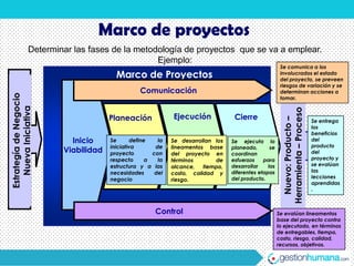 Marco de proyectos
                 Determinar las fases de la metodología de proyectos que se va a emplear.
                                                 Ejemplo:
                                                                                                         Se comunica a los
                                        Marco de Proyectos                                               involucrados el estado
                                                                                                         del proyecto, se preveen
                                                                                                         riesgos de variación y se
                                                 Comunicación                                            determinan acciones a
Estrategía de Negocio




                                                                                                         tomar.
    Nueva Iniciativa




                                                                                                          Herramienta – Proceso
                                      Planeación              Ejecución             Cierre




                                                                                                            Nuevo: Producto –
                                                                                                                                  Se entrega
                                                                                                                                  los
                                                                                                                                  beneficios
                           Inicio     Se       define    la   Se desarrollan los   Se ejecuta lo                                  del
                                      iniciativa        de    lineamentos base     planeado,       se                             producto
                         Viabilidad   proyecto         con    del proyecto en      coordinan                                      del
                                      respecto       a   la   términos       de    esfuerzos    para                              proyecto y
                                      estructura y a las      alcance,   tiempo,   desarrollar    las                             se evalúan
                                      necesidades       del                        diferentes etapas                              las
                                                              costo, calidad y
                                      negocio                                      del producto.                                  lecciones
                                                              riesgo.
                                                                                                                                  aprendidas
                                                                                                                                  .



                                                        Control                                         Se evalúan lineamentos
                                                                                                        base del proyecto contra
                                                                                                        lo ejecutado, en términos
                                                                                                        de entregables, tiempo,
                                                                                                        costo, riesgo, calidad,
                                                                                                        recursos, objetivos.
 
