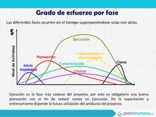 Grado de esfuerzo por fase
Las diferentes fases ocurren en el tiempo superponiéndose unas con otras.

  $
                                                   Ejecución
  Nivel de Actividad




                                                     Capacitación y
                                Planeación           entrenamiento
                                             Comunicación             Cierre
                         Inicio
                       Viabilidad                   Control




 Ejecución es la fase más costosa del proyecto, por esto es obligatorio una buena
 planeación con el fin de reducir costos en Ejecución. De la capacitación y
 entrenamiento depende la futura utilización del producto del proyecto.
 