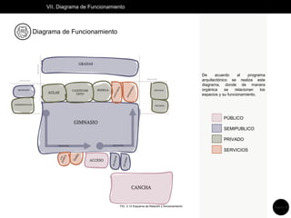 VII. Diagrama de Funcionamiento
PÚBLICO
SEMIPUBLICO
PRIVADO
SERVICIOS
GIMNASIO
ACCESO
GRADAS
AULAS
CALENTAMI
ENTO
BODEGA
PROYECCIÓN
PROYECCIÓN
PROYECCIÓN
CANCHA
RECEPCION
ADMINISTRACION
OFICINAS
OFICINAS
CIRCULACION
CIRCULACION
FIG. 2.12 Esquema de Relación y funcionamiento
De acuerdo al programa
arquitectónico se realiza este
diagrama, donde de manera
orgánica se relacionan los
espacios y su funcionamiento.
Diagrama de Funcionamiento
Página 18
 