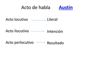 Acto de habla Austin
Acto locutivo
Acto ilocutivo
Acto perlocutivo
Literal
Intención
Resultado
 