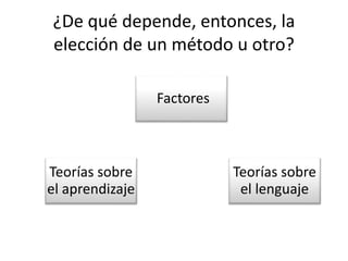 ¿De qué depende, entonces, la
elección de un método u otro?
Factores
Teorías sobre
el aprendizaje
Teorías sobre
el lenguaje
 