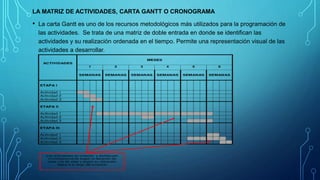 LA MATRIZ DE ACTIVIDADES, CARTA GANTT O CRONOGRAMA
• La carta Gantt es uno de los recursos metodológicos más utilizados para la programación de
las actividades. Se trata de una matriz de doble entrada en donde se identifican las
actividades y su realización ordenada en el tiempo. Permite una representación visual de las
actividades a desarrollar.
 