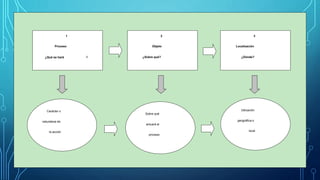 1
Proceso
¿Qué se hará 6
2
Objeto
¿Sobre qué?
3
Localización
¿Dónde?
Carácter o
naturaleza de
la acción
Sobre qué
actuará el
proceso
Ubicación
geográfica o
local
 