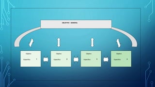 Objetivo
Específico 1
Objetivo
Específico 2
Objetivo
Específico 3
Objetivo
Específico 4
OBJETIVO GENERAL
 