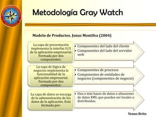 Metodología Gray Watch
Modelo de Productos. Jonas Montilva (2004)
• Componentes del lado del cliente
• Componentes del lado del servidor
web
La capa de presentación
implementa la interfaz U/S
de la aplicación empresarial.
Formada por dos
componentes:
• Componentes de procesos
• Componentes de entidades de
negocios (componentes de negocio)
La capa de lógica de
negocios implementa la
funcionalidad de la
aplicación empresarial.
Formada por dos
componentes:
• Una o más bases de datos o almacenes
de datos XML que pueden ser locales o
distribuidas.
La capa de datos se encarga
de la administración de los
datos de la aplicación. Está
formada por:
Venus Brito
 