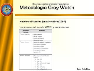Metodología Gray Watch
Modelo de Procesos. Jonas Montilva (2007)
Los procesos del método WATCH y sus productos.
Relaciones entre procesos y productos
Luis Ceballos
 