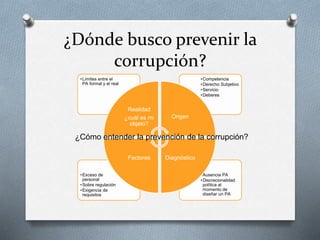 ¿Dónde busco prevenir la
corrupción?
•Ausencia PA
•Discrecionalidad
política al
momento de
diseñar un PA
•Exceso de
personal
•Sobre regulación
•Exigencia de
requisitos
•Competencia
•Derecho Subjetivo
•Servicio
•Deberes
•Límites entre el
PA formal y el real
Realidad
¿cuál es mi
objeto?
Origen
DiagnósticoFactores
¿Cómo entender la prevención de la corrupción?
 