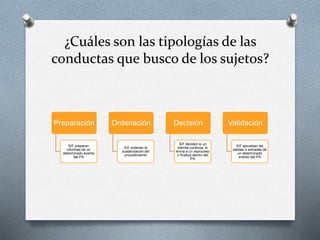 ¿Cuáles son las tipologías de las
conductas que busco de los sujetos?
Preparación
S/F preparan
informes de un
determinado evento
del PA
Ordenación
S/F ordenan la
sustanciación del
procedimiento
Decisión
S/F deciden si un
trámite continúa, lo
envía a un reproceso
o finaliza dentro del
PA
Validación
S/F aprueban las
salidas o entradas de
un determinado
evento del PA
 