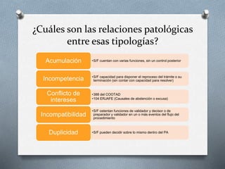 ¿Cuáles son las relaciones patológicas
entre esas tipologías?
•S/F cuentan con varias funciones, sin un control posteriorAcumulación
•S/F capacidad para disponer el reproceso del trámite o su
terminación (sin contar con capacidad para resolver)Incompetencia
•388 del COOTAD
•104 ERJAFE (Causales de abstención o excusa)
Conflicto de
intereses
•S/F ostentan funciones de validador y decisor o de
preparador y validador en un o más eventos del flujo del
procedimiento
Incompatibilidad
•S/F pueden decidir sobre lo mismo dentro del PADuplicidad
 