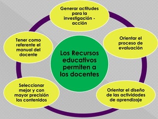 Generar actitudes
                       para la
                   investigación -
                       acción


Tener como                                 Orientar el
referente el                               proceso de
manual del                                 evaluación
  docente         Los Recursos
                   educativos
                   permiten a
                  los docentes
  Seleccionar
  mejor y con                         Orientar el diseño
mayor precisión                       de las actividades
los contenidos                         de aprendizaje
 