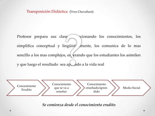Transposición Didáctica (Yves Chevallard)

Profesor prepara sus clases seleccionando los conocimientos, los
simplifica conceptual y lingüísticamente, los comunica de lo mas
sencillo a los mas complejos, esperando que los estudiantes los asimilen
y que luego el resultado sea aplicado a la vida real

Conocimiento
Erudito

Conocimiento
que se va a
enseñar

Conocimiento
enseñado/apren
dido

Se comienza desde el conocimiento erudito

Medio Social

 