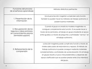 Funciones del proceso
de enseñanza-aprendizaje

Métodos didácticos pertinentes

Una buena lección magistral cumple bien esta función.

1. Presentación de la
información

También lo pueden hacer los métodos de trabajo autónomo si
poseen buenos materiales.
Cuando el grupo es amplio los modelos magistrales no

2. Recuperación de las
lagunas o ideas erróneas
en conocimientos previos
(remedial support)

consiguen complementar esta función. Sí se puede hacer a
través de los seminarios, el trabajo en grupo (mediante el apoyo
entre iguales) o a través de preguntas y actividades “ad hoc” en
el trabajo autónomo.

La lección magistral puede cumplir esta función a través de
niveles adecuados de redundancia y repasos. El método de

3. Reforzamiento de la
comprensión

trabajo autónomo lo puede conseguir mediante materiales
complementarios y actividades de autoevaluación. En el trabajo
en grupos resulta un poco más problemático y depende del
apoyo clarificador que se puedan prestar entre sí los miembros
del grupo.

 
