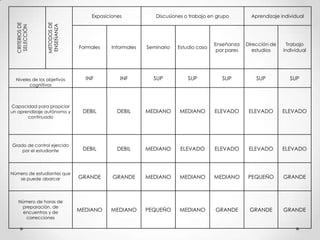 METODOS DE
ENSEÑANZA

CRITERIOS DE
SELECCIÓN

Exposiciones

Discusiones o trabajo en grupo

Aprendizaje individual

Formales

Informales

Seminario

Estudio caso

Enseñanza
por pares

Dirección de
estudios

Trabajo
individual

INF

INF

SUP

SUP

SUP

SUP

SUP

Capacidad para propiciar
un aprendizaje autónomo y
continuado

DEBIL

DEBIL

MEDIANO

MEDIANO

ELEVADO

ELEVADO

ELEVADO

Grado de control ejercido
por el estudiante

DEBIL

DEBIL

MEDIANO

ELEVADO

ELEVADO

ELEVADO

ELEVADO

Número de estudiantes que
se puede abarcar

GRANDE

GRANDE

MEDIANO

MEDIANO

MEDIANO

PEQUEÑO

GRANDE

Número de horas de
preparación, de
encuentros y de
correcciones

MEDIANO

MEDIANO

PEQUEÑO

MEDIANO

GRANDE

GRANDE

GRANDE

Niveles de los objetivos
cognitivos

 