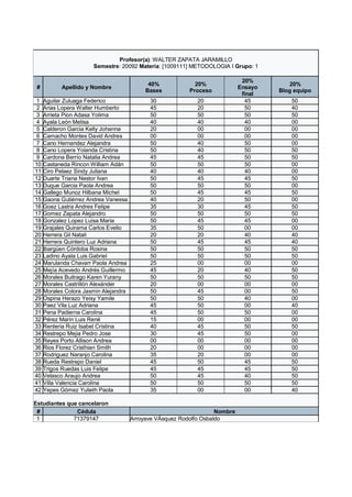 Profesor(a): WALTER ZAPATA JARAMILLO
                       Semestre: 20092 Materia: [1009111] METODOLOGIA I Grupo: 1

                                                                               20%
                                             40%             20%                          20%
 #         Apellido y Nombre                                                  Ensayo
                                            Bases          Proceso                     Blog equipo
                                                                               final
1    Aguilar Zuluaga Federico                30               20                45         50
2    Arias Lopera Walter Humberto            45               20                50         40
3    Arrieta Pion Adasa Yolima               50               50                50         50
4    Ayala León Melisa                       40               40                40         00
5    Calderon Garcia Kelly Johanna           20               00                00         00
6    Camacho Montes David Andres             00               00                00         00
7    Cano Hernandez Alejandra                50               40                50         00
8    Cano Lopera Yolanda Cristina            50               40                50         50
9    Cardona Berrío Natalia Andrea           45               45                50         50
10   Castaneda Rincon William Adán           50               50                50         00
11   Ciro Pelaez Sindy Juliana               40               40                40         00
12   Duarte Triana Nestor Ivan               50               45                45         50
13   Duque Garcia Paola Andrea               50               50                50         00
14   Gallego Munoz Hilbana Michel            50               45                45         50
15   Gaona Gutiérrez Andrea Vanessa          40               20                50         00
16   Goez Lastra Andres Felipe               35               30                45         50
17   Gomez Zapata Alejandro                  50               50                50         50
18   Gonzalez Lopez Luisa Maria              50               45                45         00
19   Grajales Quirama Carlos Evelio          35               50                00         00
20   Herrera Gil Natali                      20               20                40         40
21   Herrera Quintero Luz Adriana            50               45                45         40
22   Ibargüen Córdoba Rosina                 50               50                50         50
23   Ladino Ayala Luis Gabriel               50               50                50         50
24   Marulanda Chavarr Paola Andrea          25               00                00         00
25   Mejía Acevedo Andrés Guillermo          45               20                40         50
26   Morales Buitrago Karen Yurany           50               50                50         50
27   Morales Castrillón Alexánder            20               00                00         00
28   Morales Colora Jasmin Alejandra         50               45                00         50
29   Ospina Herazo Yeisy Yamile              50               50                40         00
30   Paez Vila Luz Adriana                   45               50                00         40
31   Pena Padierna Carolina                  45               50                50         00
32   Pérez Marín Luis René                   15               00                00         00
33   Renteria Ruiz Isabel Cristina           40               45                50         50
34   Restrepo Mejia Pedro Jose               30               45                50         00
35   Reyes Porto Allison Andrea              00               00                00         00
36   Rios Florez Cristhian Smith             20               00                00         00
37   Rodriguez Naranjo Carolina              35               20                00         00
38   Rueda Restrepo Daniel                   45               50                45         50
39   Trigos Ruedas Luis Felipe               45               45                45         50
40   Velasco Araujo Andrea                   50               45                40         50
41   Villa Valencia Carolina                 50               50                50         50
42   Yepes Gómez Yulieth Paola               35               00                00         40

Estudiantes que cancelaron
 #             Cédula                                                Nombre
 1            71379147                 Arroyave VÁsquez Rodolfo Osbaldo
 