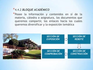 * 4.4.2 BLOQUE ACADÉMICO
* Posee la información y contenidos      en sí de la
 materia, cátedra o asignatura, los documentos que
 queremos compartir, los enlaces hacia los cuales
 queremos diversificar y la exposición temática



                         SECCIÓN DE         SECCIÓN DE
                         EXPOSICIÓN           REBOTE




                         SECCIÓN DE         SECCIÓN DE
                       COMPROBACIÓN        CONSTRUCCIÓN
 