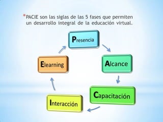 * PACIE son las siglas de las 5 fases que permiten
 un desarrollo integral de la educación virtual.
 