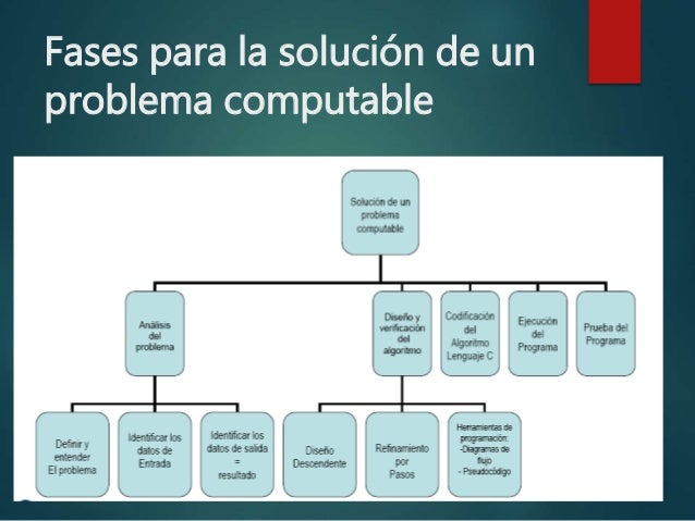 Metodologia Para La Solucion De Problemas Algoritmos