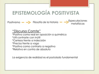 EPISTEMOLOGÍA POSITIVISTA
Positivismo Filosofía de la historia
Especulaciones
metafísicas
“Discurso Comte”
*Positivo como real en oposición a quimérico
*útil contraste con inútil
*Certeza frente a indecisión
*Preciso frente a vago
*Positivo como contrario a negativo
*Relativo en contra de absoluto
La exigencia de realidad es el postulado fundamental
 