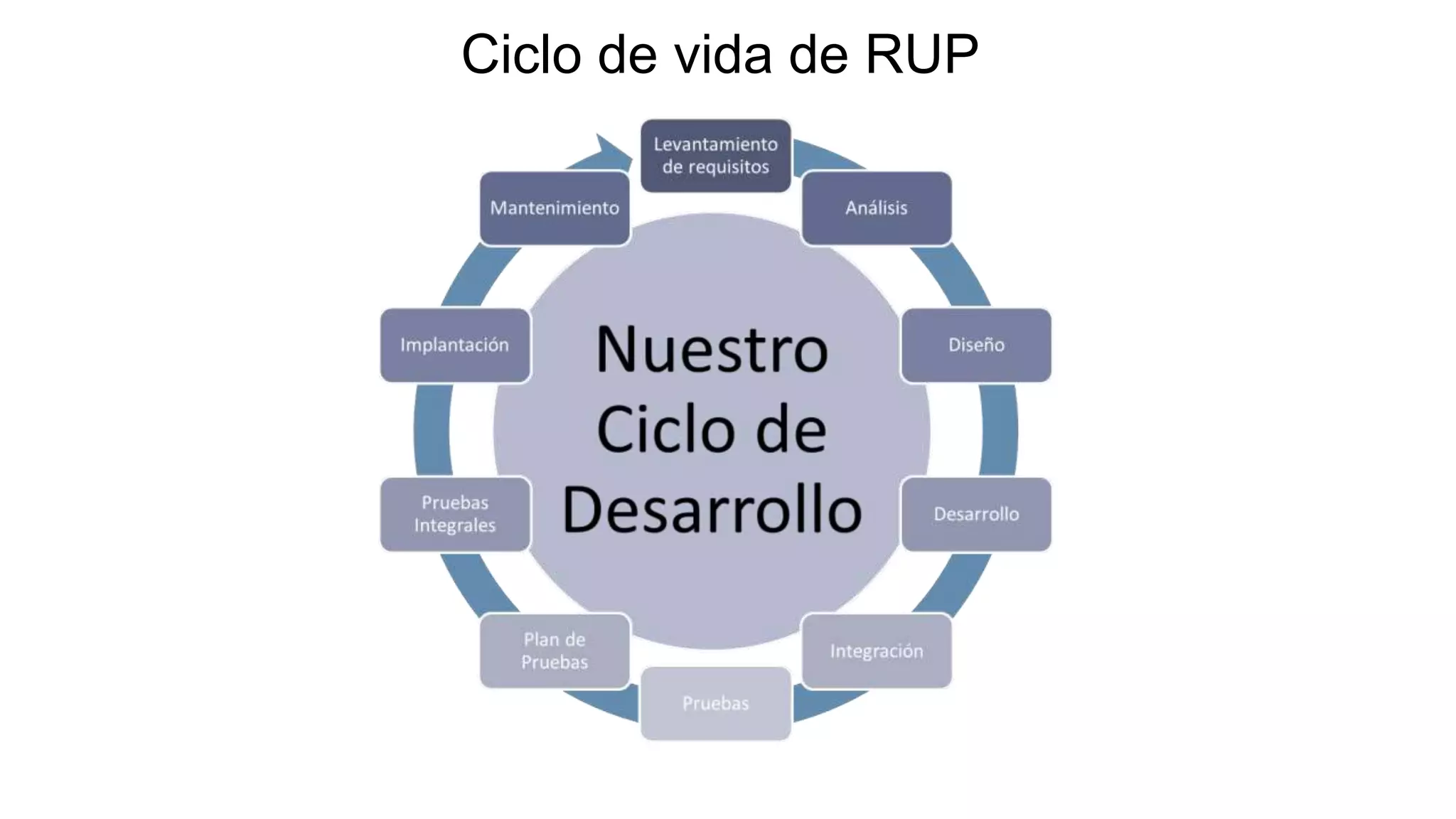 Ws Rup Metodología rup final | PPT