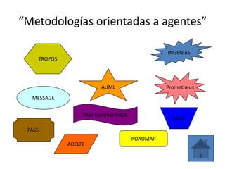 “Metodologías orientadas a agentes”

                                              INGENIAS
     TROPOS



                        AUML                  Prometheus
  MESSAGE


                   Mas-CommonKADS
                                                MASE

 PASSI
                                    ROADMAP
              ADELFE
 