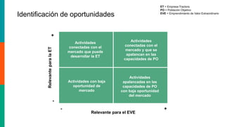 Identificación de oportunidades
ET = Empresa Tractora
PO = Población Objetivo
EVE = Emprendimiento de Valor Extraordinario
RelevanteparalaET
Relevante para el EVE
Actividades con baja
oportunidad de
mercado
Actividades
conectadas con el
mercado que puede
desarrollar la ET
Actividades
conectadas con el
mercado y que se
apalancan en las
capacidades de PO
Actividades
apalancadas en las
capacidades de PO
con baja oportunidad
del mercado
+
+
-
-
 